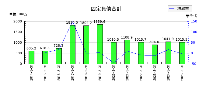 セキの固定負債合計の推移