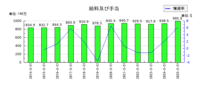 セキの給料及び手当の推移