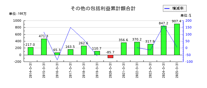 セキのその他の包括利益累計額合計の推移