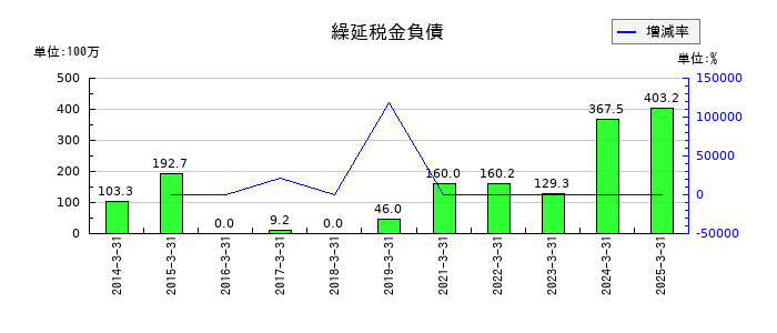 セキの繰延税金負債の推移