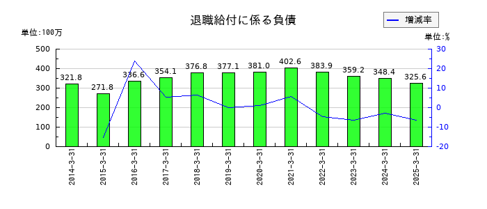 セキの退職給付に係る負債の推移