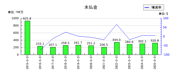 セキの未払金の推移