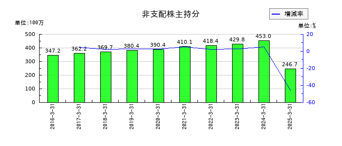 セキの非支配株主持分の推移