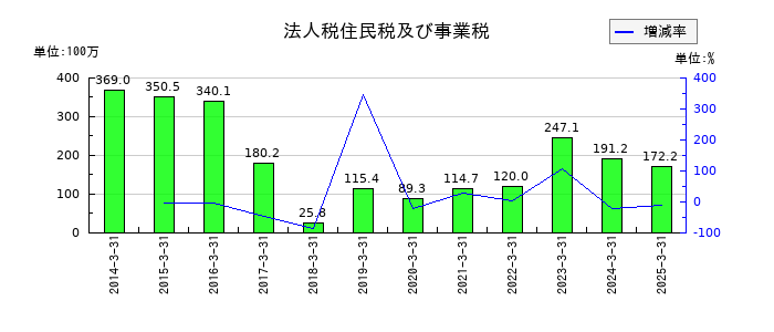 セキの法人税住民税及び事業税の推移