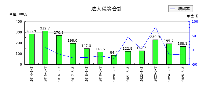 セキの法人税等合計の推移