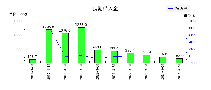 セキの長期借入金の推移