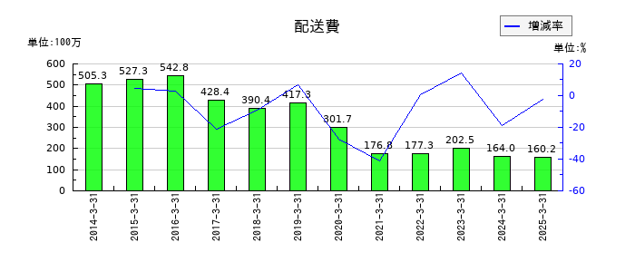 セキの配送費の推移