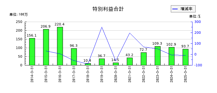 セキの特別利益合計の推移