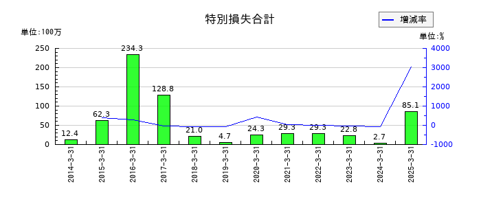 セキの特別損失合計の推移