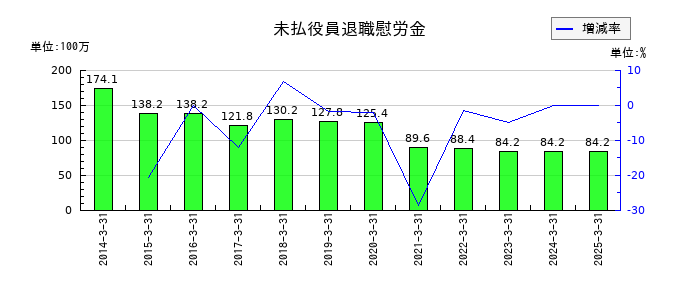 セキの未払役員退職慰労金の推移
