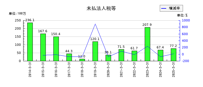 セキの未払法人税等の推移