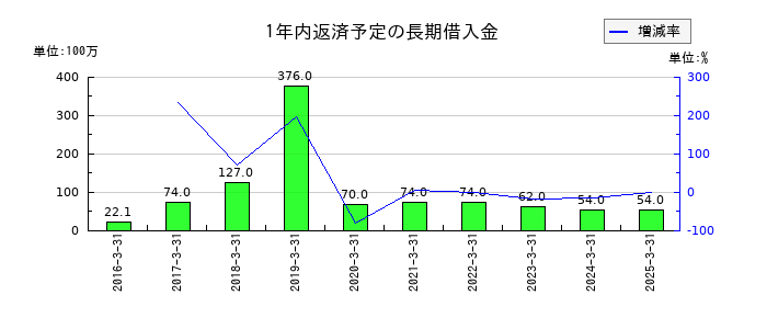 セキの1年内返済予定の長期借入金の推移