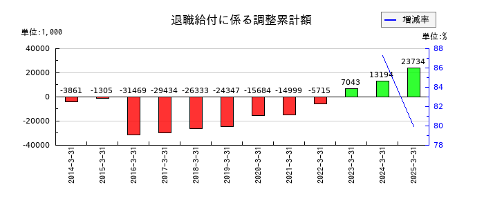 セキの退職給付に係る調整累計額の推移