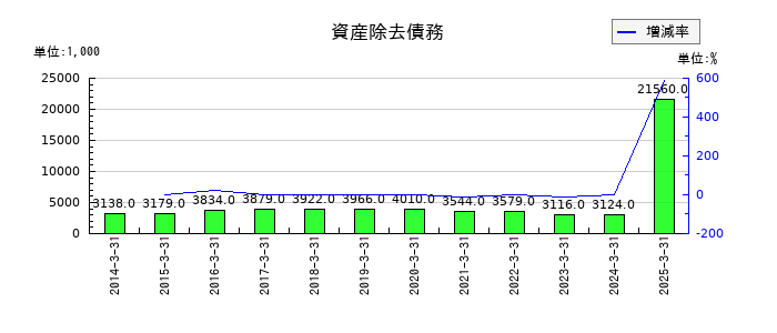 セキの資産除去債務の推移