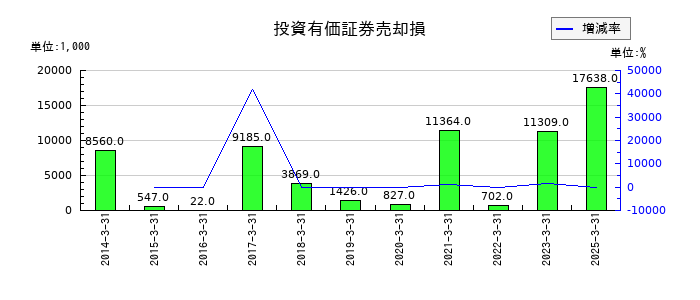 セキの投資有価証券売却損の推移