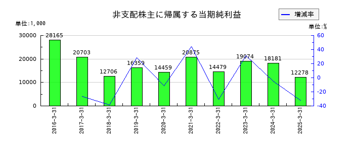 セキの非支配株主に帰属する当期純利益の推移