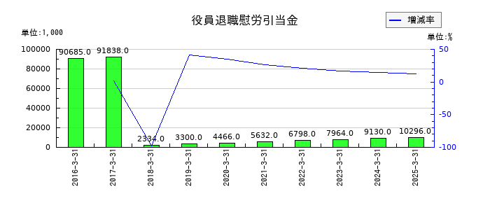 セキの役員退職慰労引当金の推移