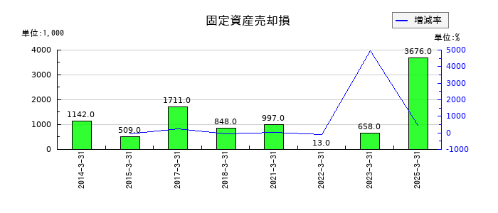 セキの固定資産売却損の推移
