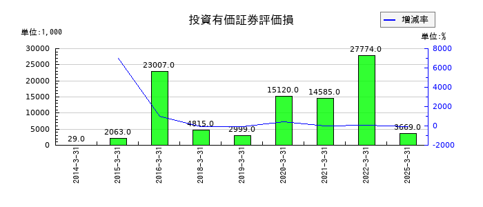 セキの投資有価証券評価損の推移