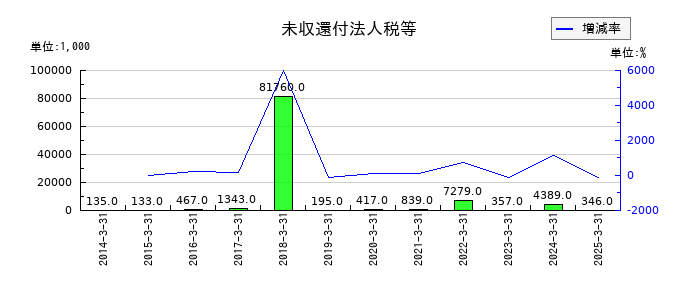 セキの固定資産売却益の推移