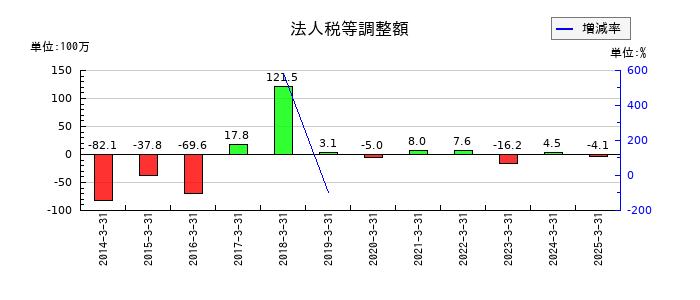 セキの法人税等調整額の推移