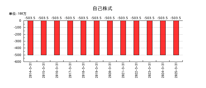 セキの自己株式の推移