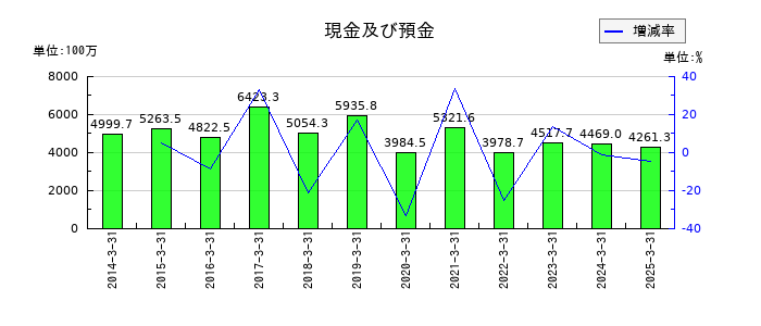 セキの現金及び預金の推移