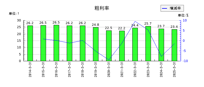 セキの粗利率の推移