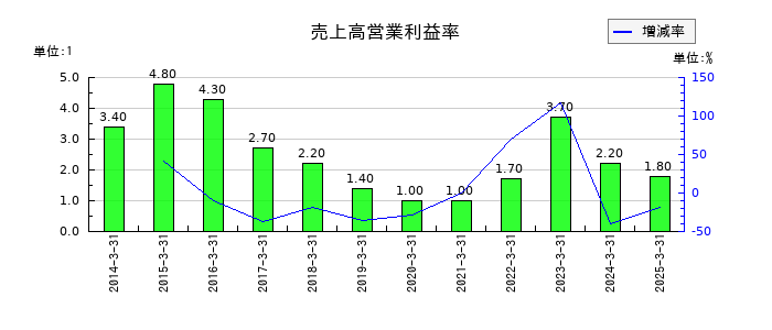 セキの売上高営業利益率の推移