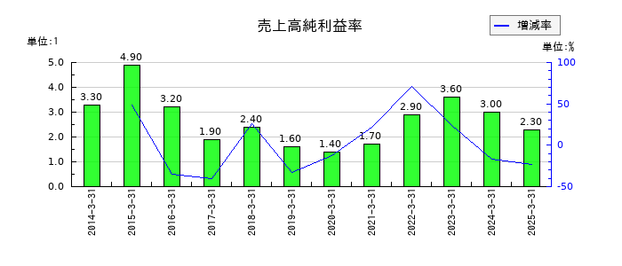 セキの売上高純利益率の推移