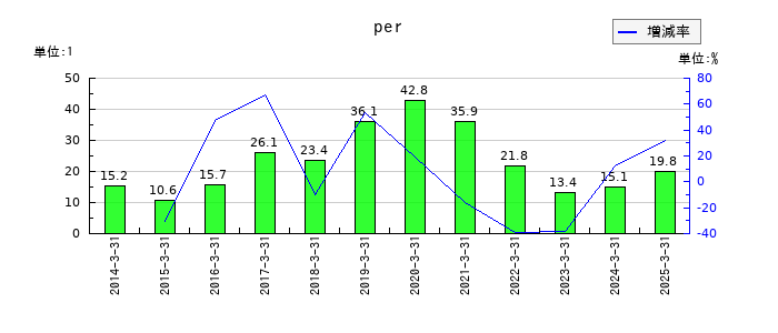 セキのperの推移