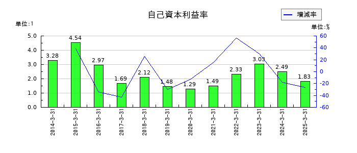 セキの自己資本利益率の推移