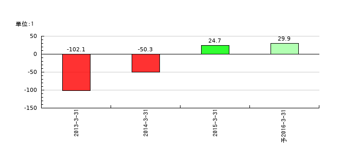 小野産業のEPS(一株当たりの利益)推移