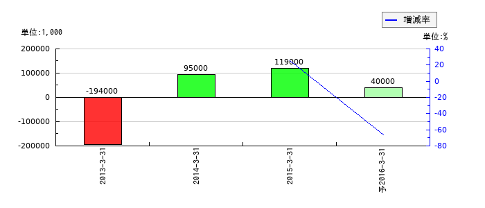 小野産業の通期の純利益推移