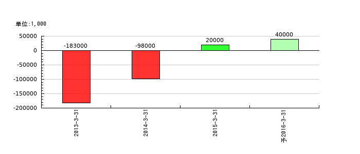 小野産業の通期の経常利益推移