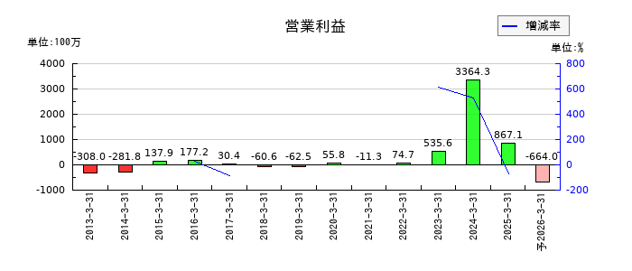 アルメディオの通期の営業利益推移