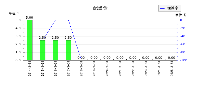 アルメディオの年間配当金推移