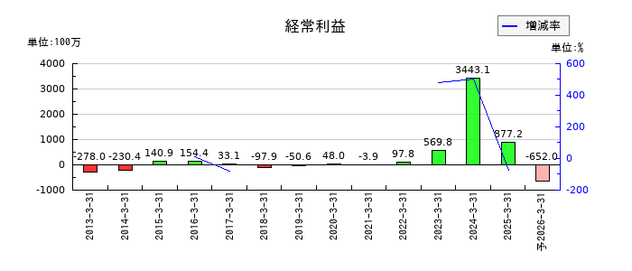 アルメディオの通期の経常利益推移