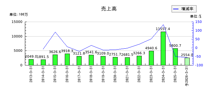 アルメディオの通期の売上高推移