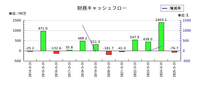 アルメディオの財務キャッシュフロー推移