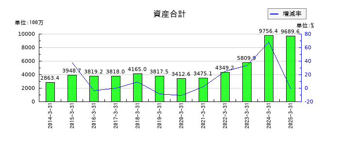 アルメディオの資産合計の推移