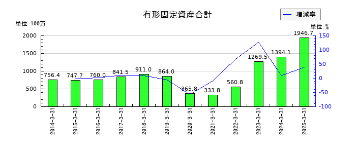 アルメディオの有形固定資産合計の推移