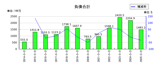 アルメディオの負債合計の推移