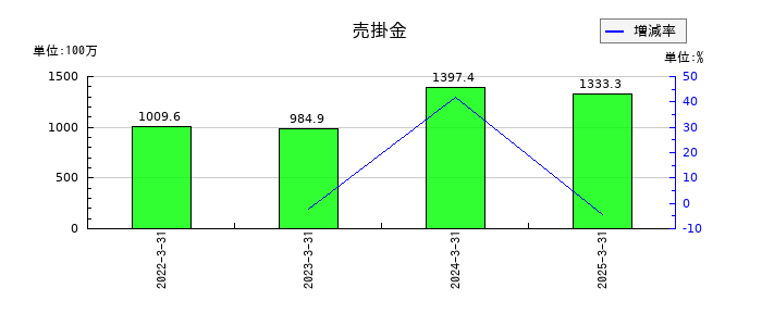 アルメディオの売掛金の推移