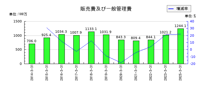 アルメディオの販売費及び一般管理費の推移