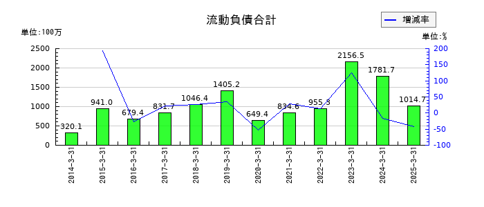 アルメディオの流動負債合計の推移