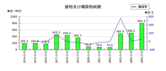 アルメディオの建物及び構築物純額の推移