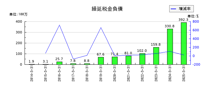 アルメディオの繰延税金負債の推移