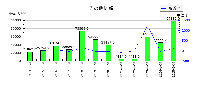 アルメディオのその他純額の推移