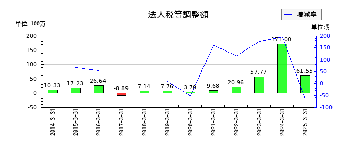 アルメディオの法人税等調整額の推移